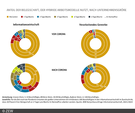 Vier Kreisdiagramme zum Vergleich der Situation vor und nach der Corona-Pandemie.