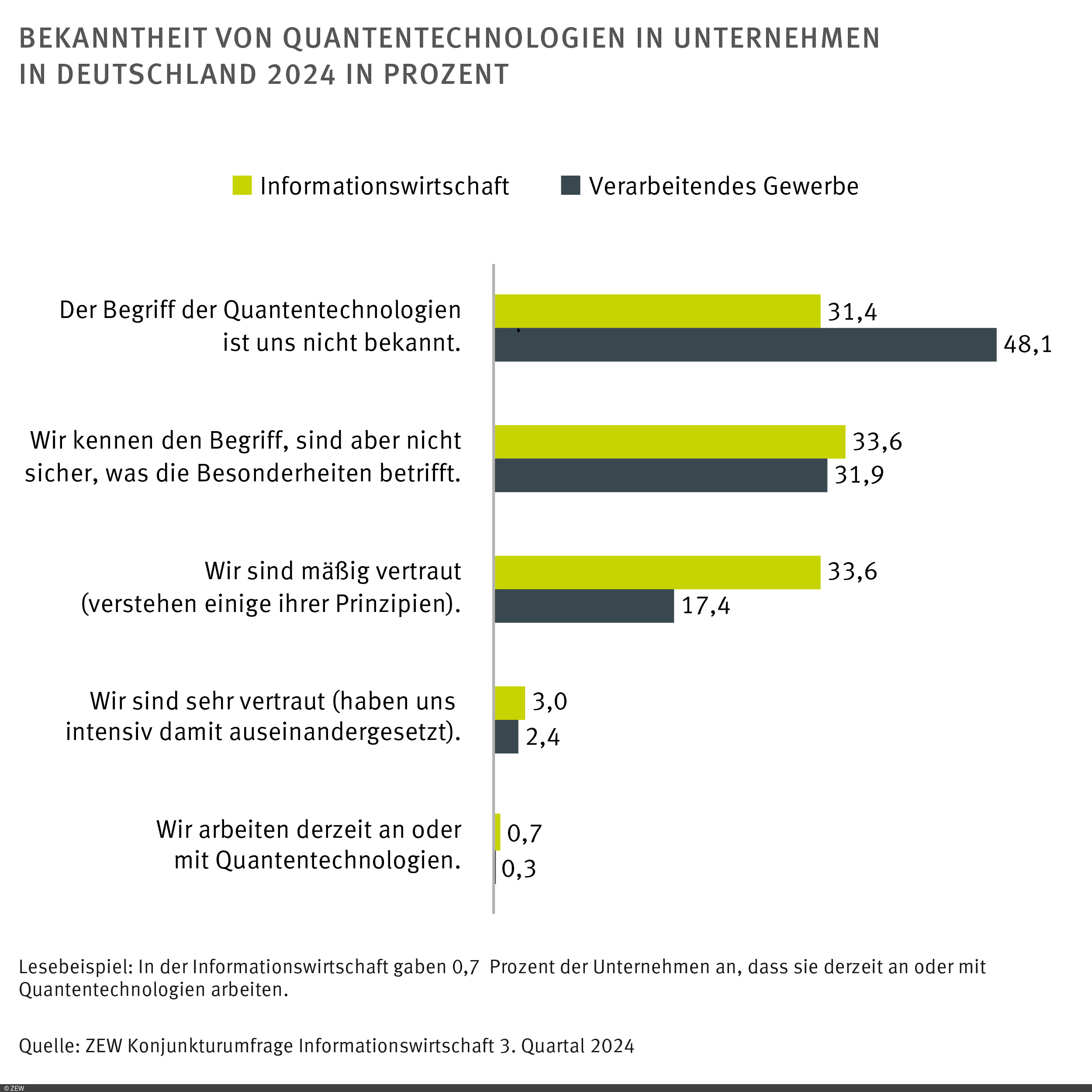 Balkendiagramm: Bekanntheit von Quantentechnologien in der Informationswirtschaft und im Verarbeitenden Gewerbe