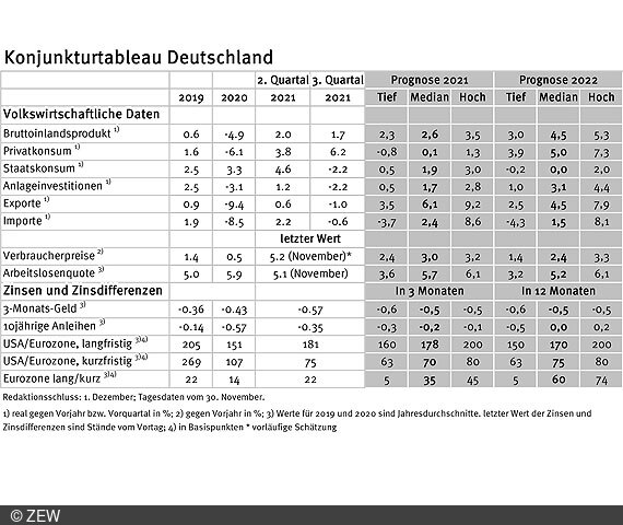 Inflationsraten ereichen ein neues Rekordniveau
