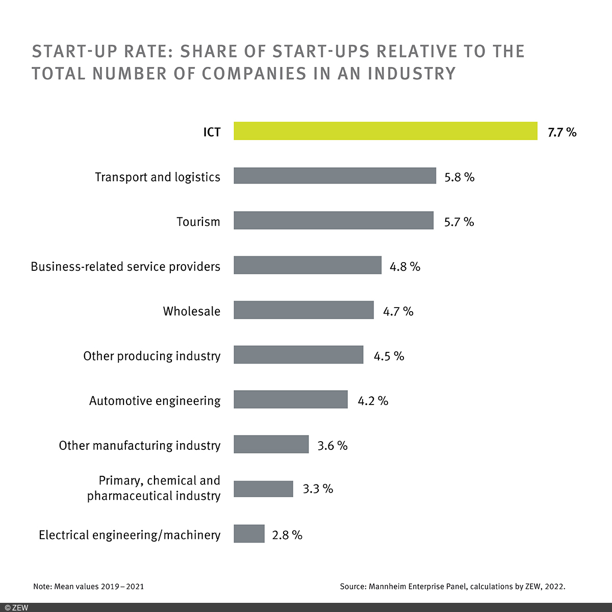 Chart showing start-up rates by industry