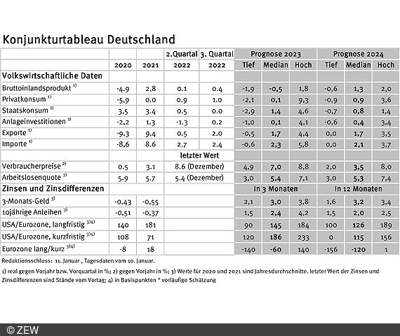 Tabelle der erfassten Daten des Konjunkturtableaus für Deutschland