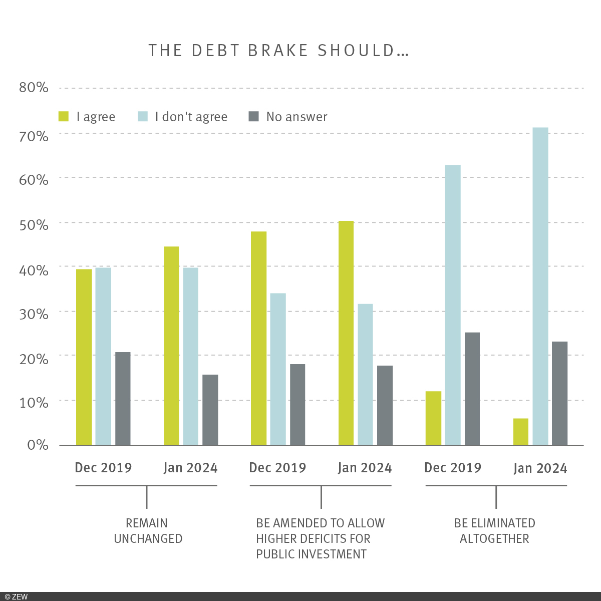 Graphic on the opinion of Germans on the debt brake