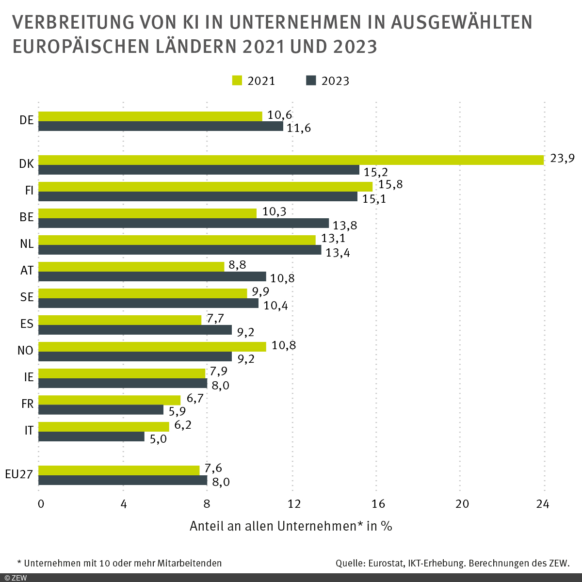 Grafik: Verbreitung von KI in Unternehmen in ausgewählten europäischen Ländern 2021 und 2023