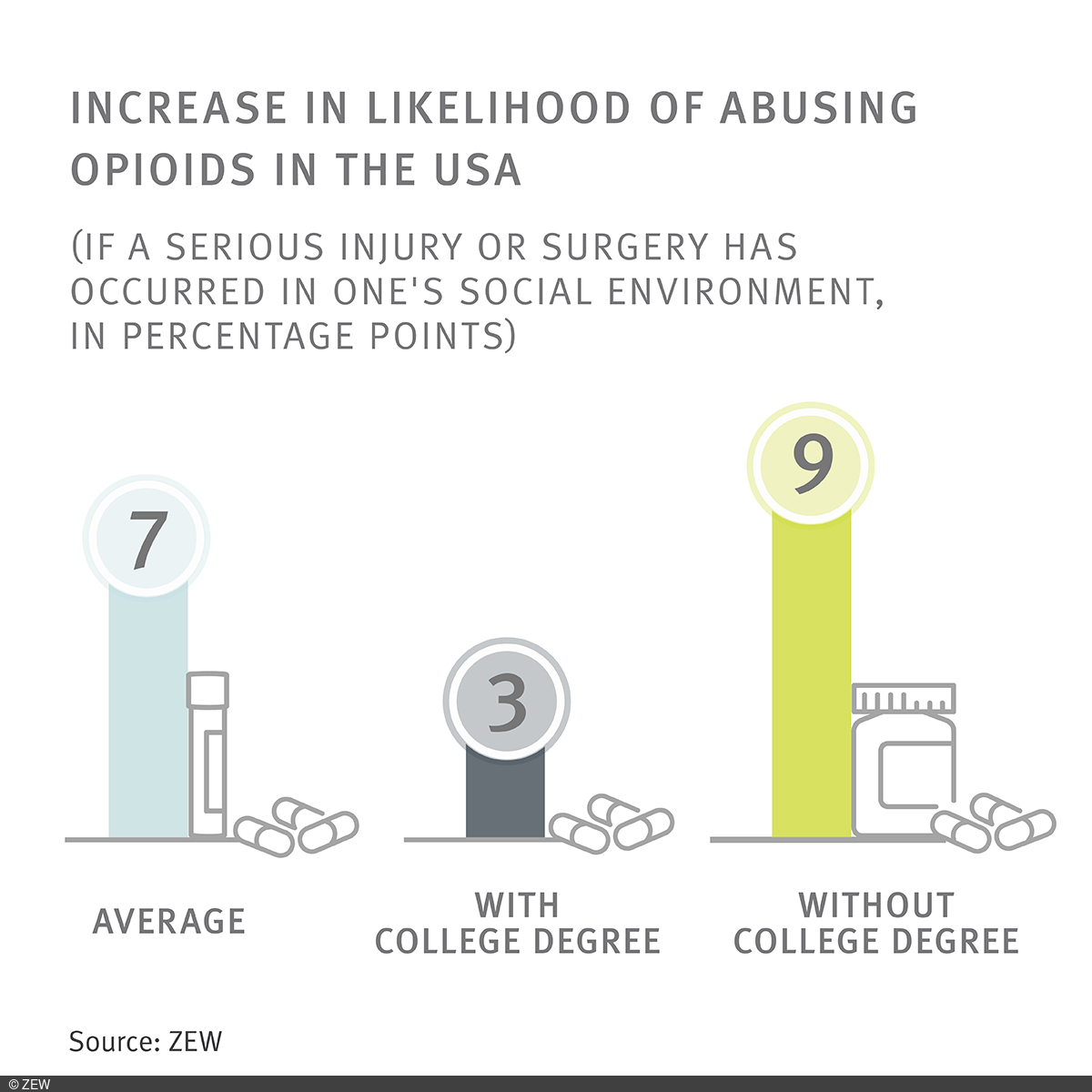 Increase of likelihood of abusing opioids in the US.