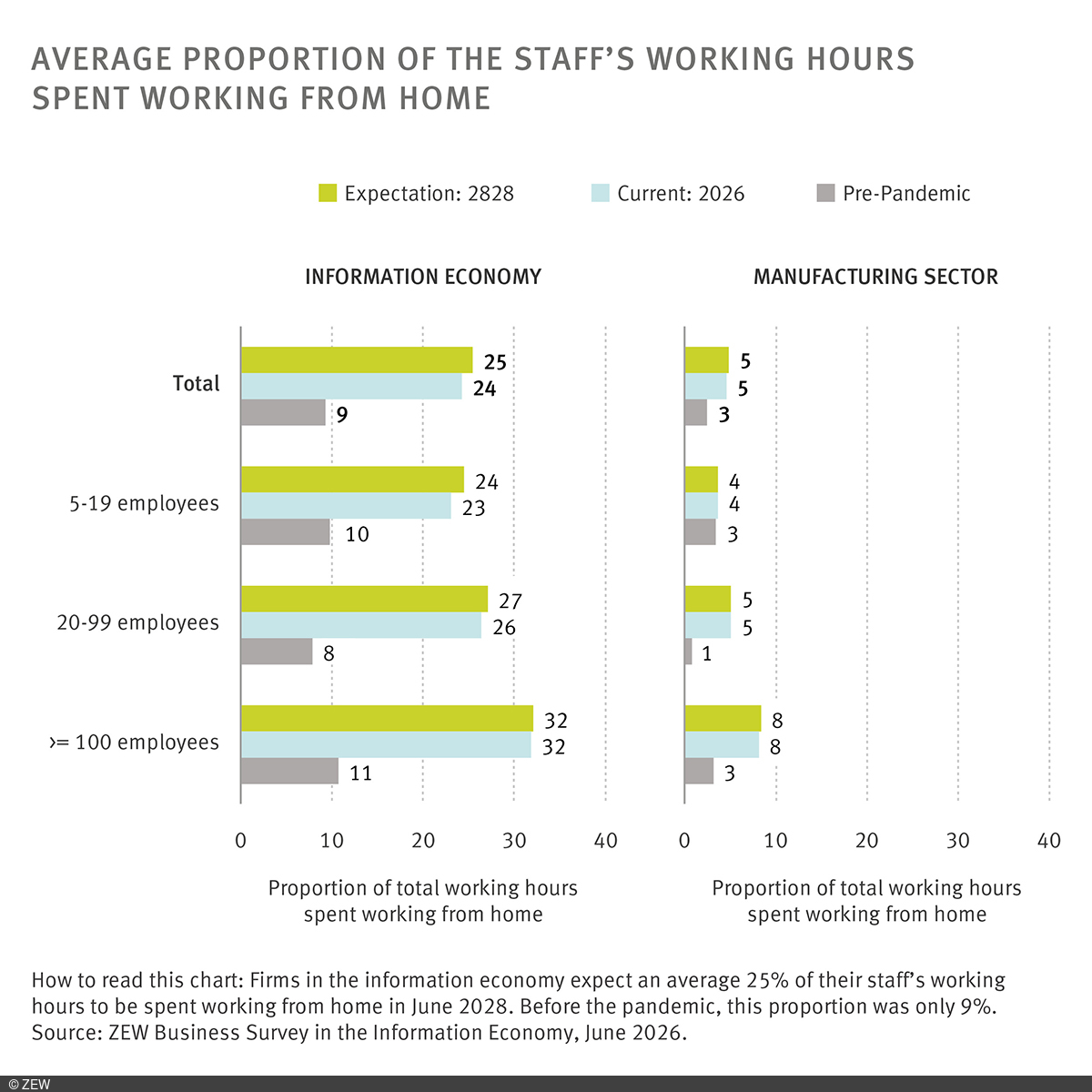 Graphic: Average proportion of the staff’s working hours spent working from home