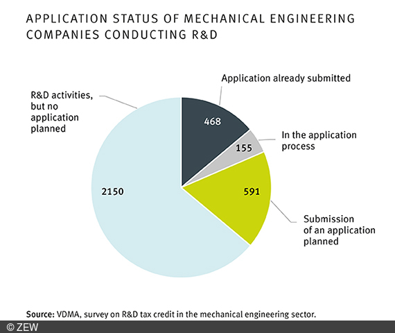 Pie chart illustrating the use of research allowances in the field of mechanical engineering.