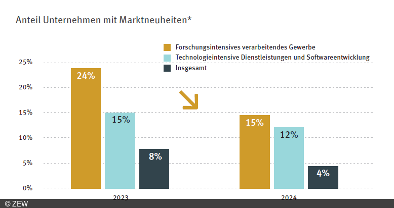 Anteil Unternehmen mit Marktneuheiten
