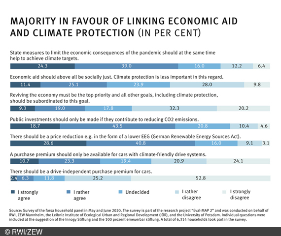 More than 90% of households still say that climate protection is a high priority for them.