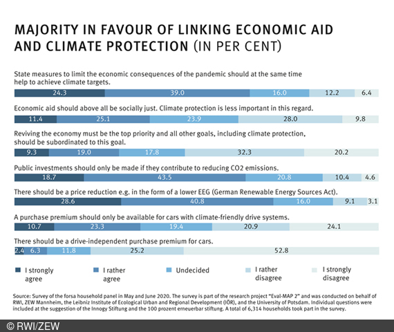 More than 90% of households still say that climate protection is a high priority for them.