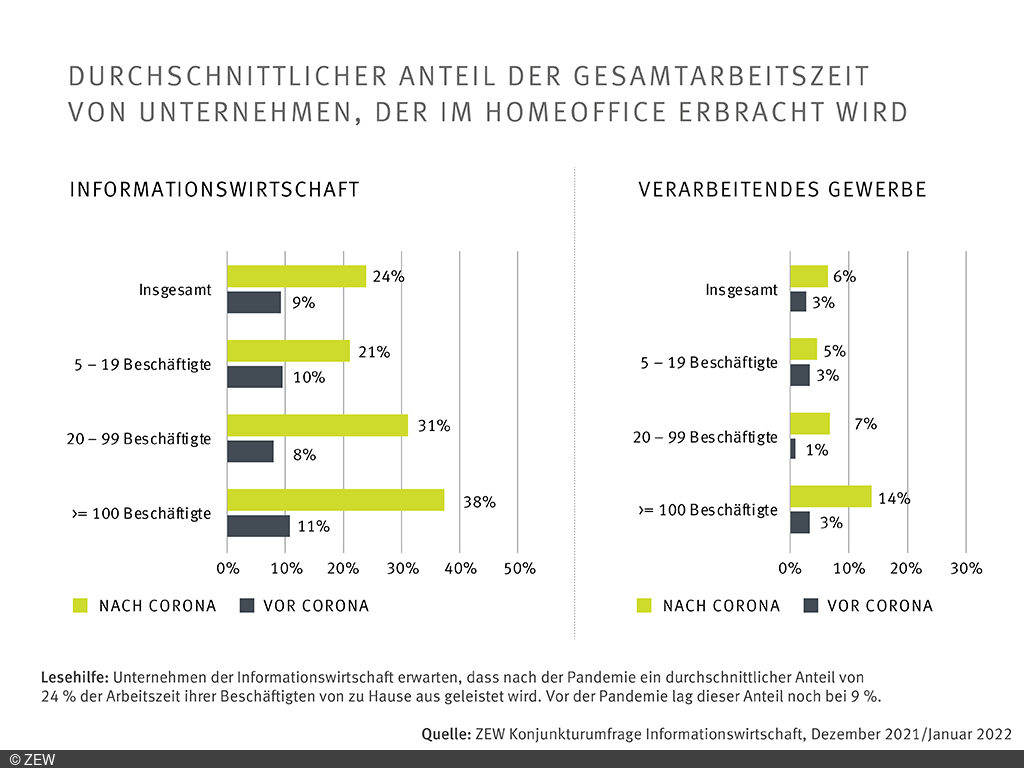 Balkendiagramm zur Veranschaulichung des Anteils der Gesamtarbeitszeit im Homeoffice nach Gewerbe 