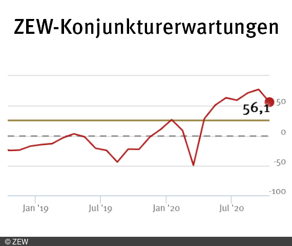 Die Werte der ZEW-Konjunkturewartungen sinken im Oktober 2020 auf 56,1 Punkte.