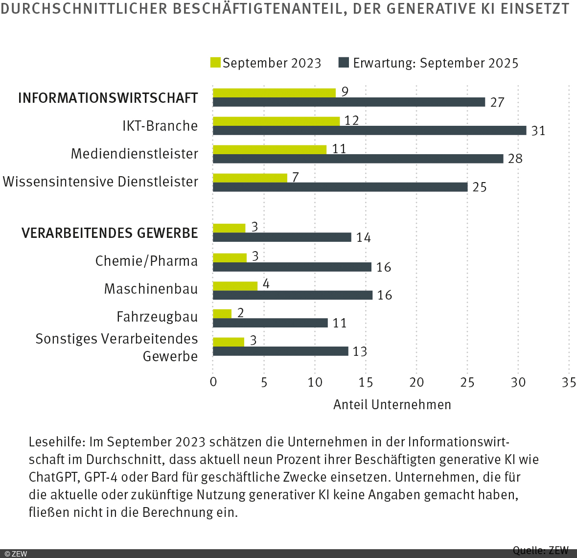 Graph des durchschnittlichen Beschäftigtenanteils, der generative KI einsetzt
