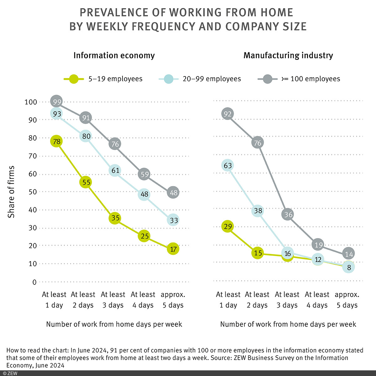 Graphic: Prevalence of working from home by weekly frequence and company size