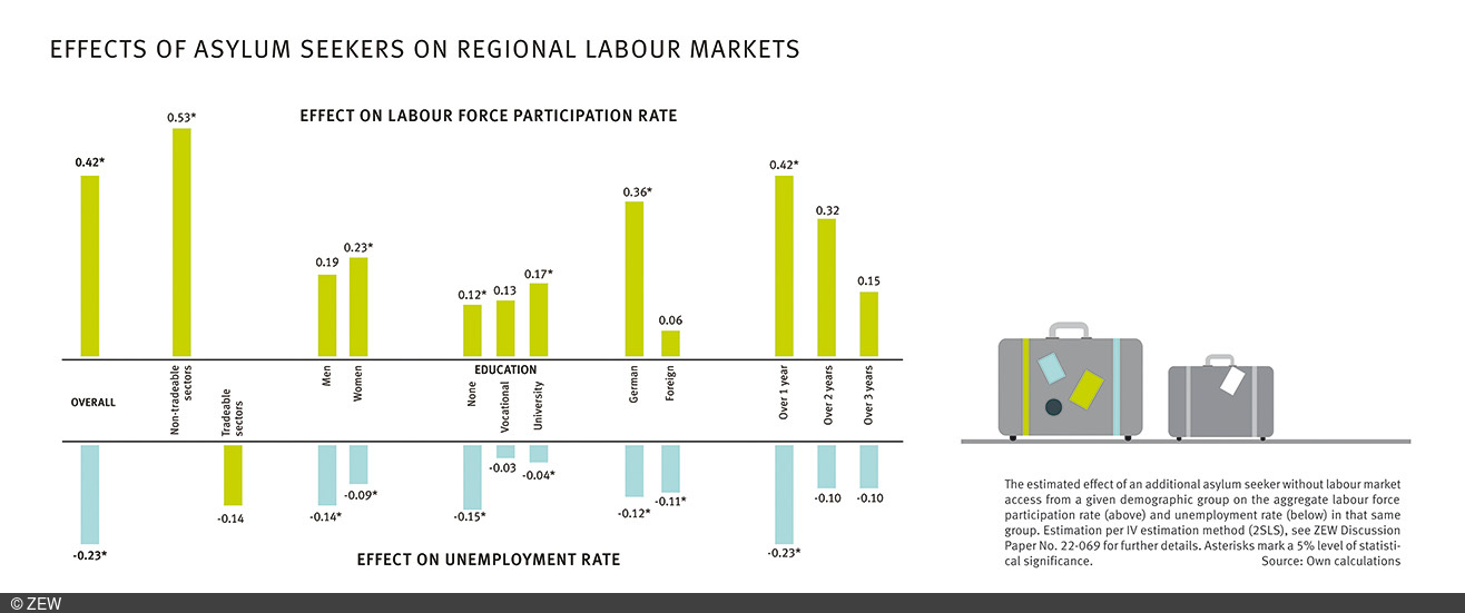 Graph of the effects of asylum seekers on regional labour markets. Reading help: The estimated effect of an additional asylum seeker without labour market access from a given demographic group on the aggregate labour force participation rate (above) and employment rate (below) in that same group.