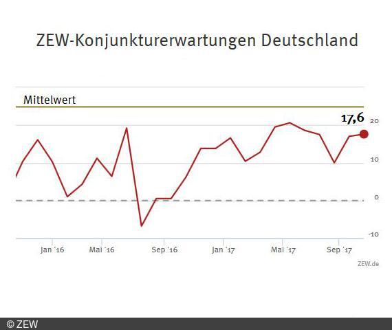 ZEW-Konjunkturerwartungen für Deutschland Oktober 2017