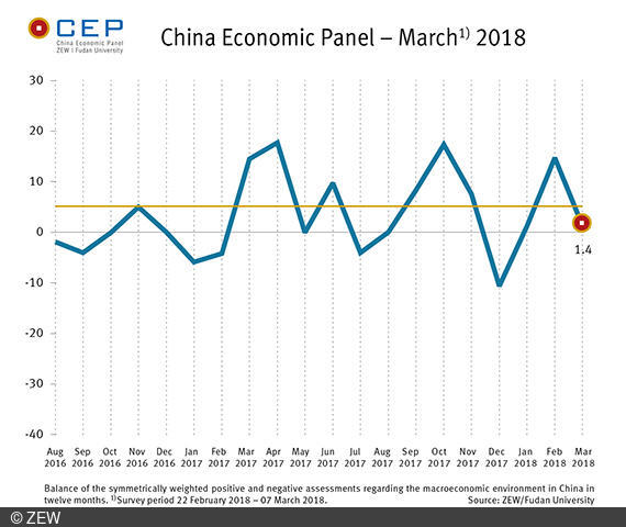The ZEW/Fudan CEP indicator has dropped by 13.3 points to a current value of 1.4 points