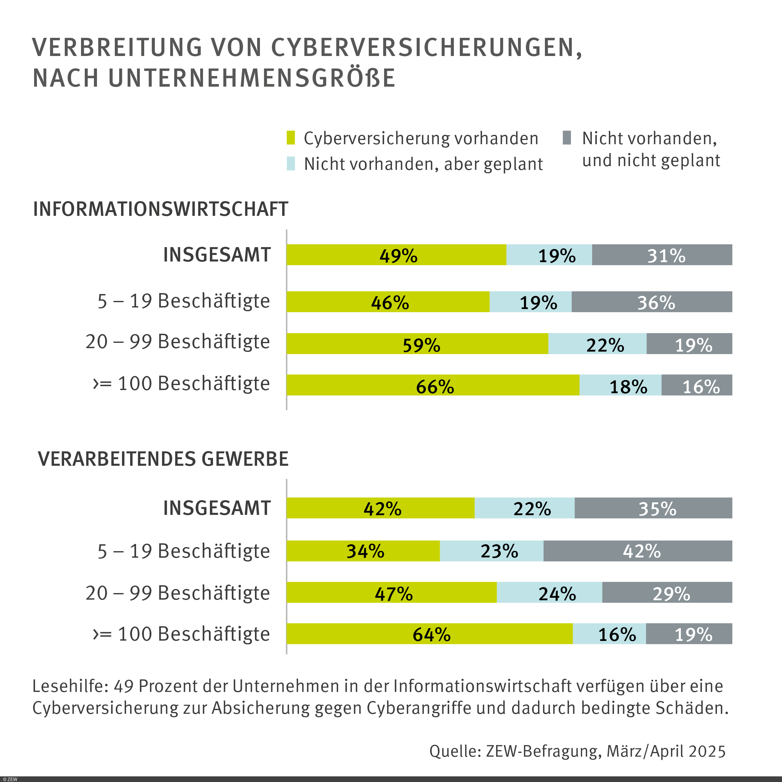 Grafik: Verbreitung von Cyberversicherungen, nach Unternehmensgröße
