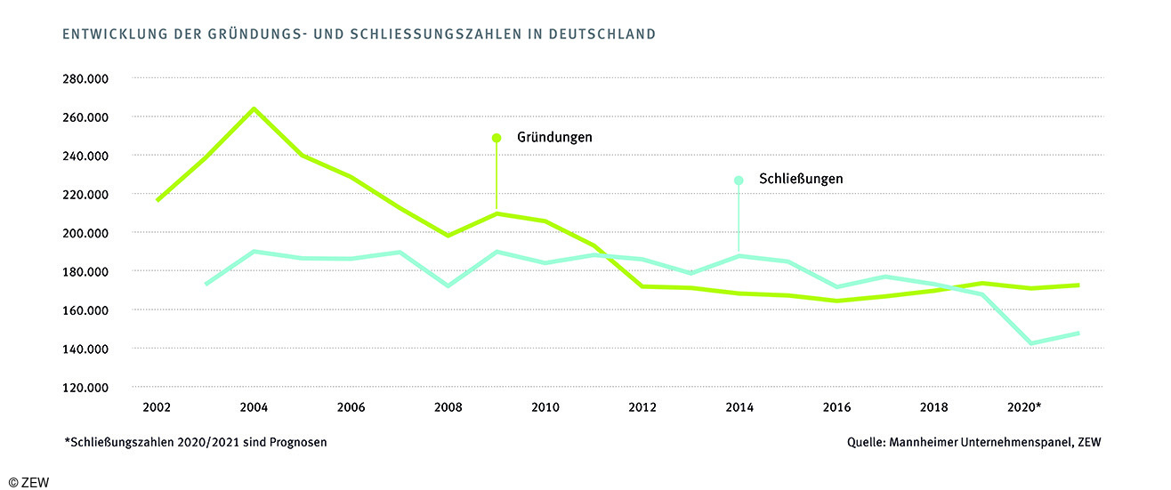 Grafik zu der Entwicklung der Gründungs- und Schließungszahlen in Deutschland