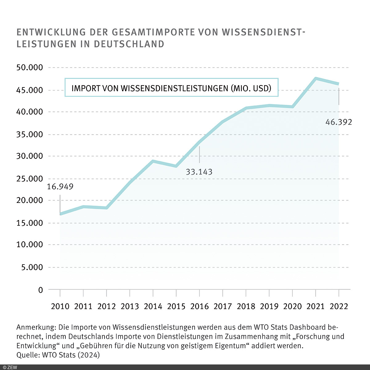 Grafik: Entwicklung der gesamtimporte von Wissensdienstleistungen in Deutschland