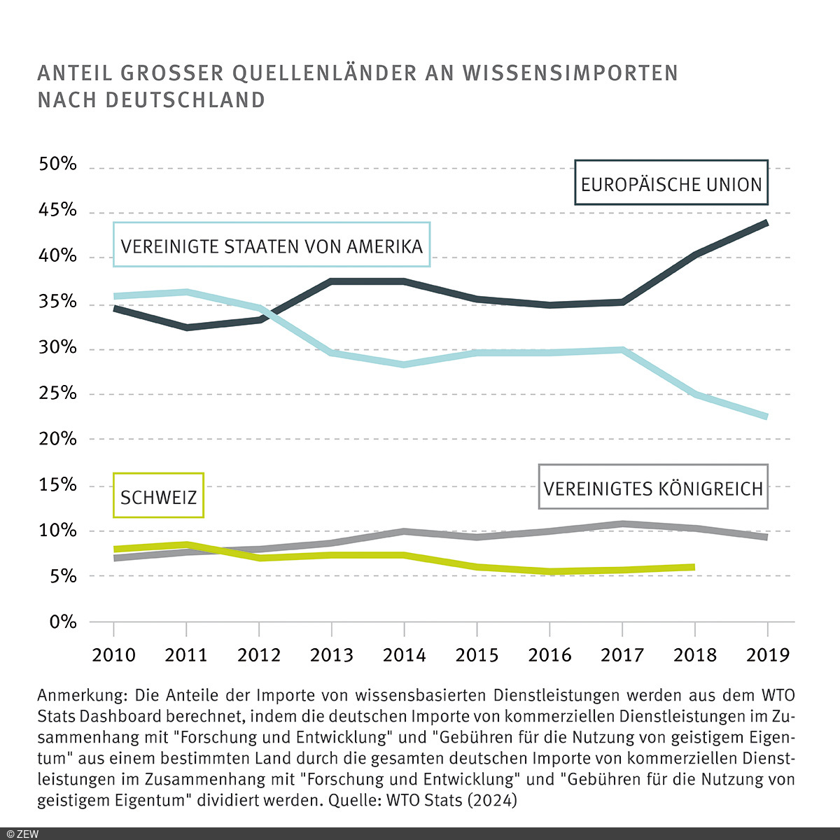 Grafik: Anteil großer Quellenländer an wissensimporten nach Deutschland