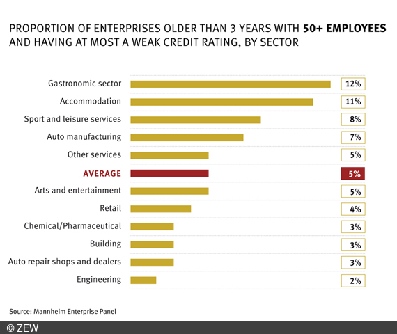 Fewer large companies are at risk of insolvency due to the coronavirus crisis.
