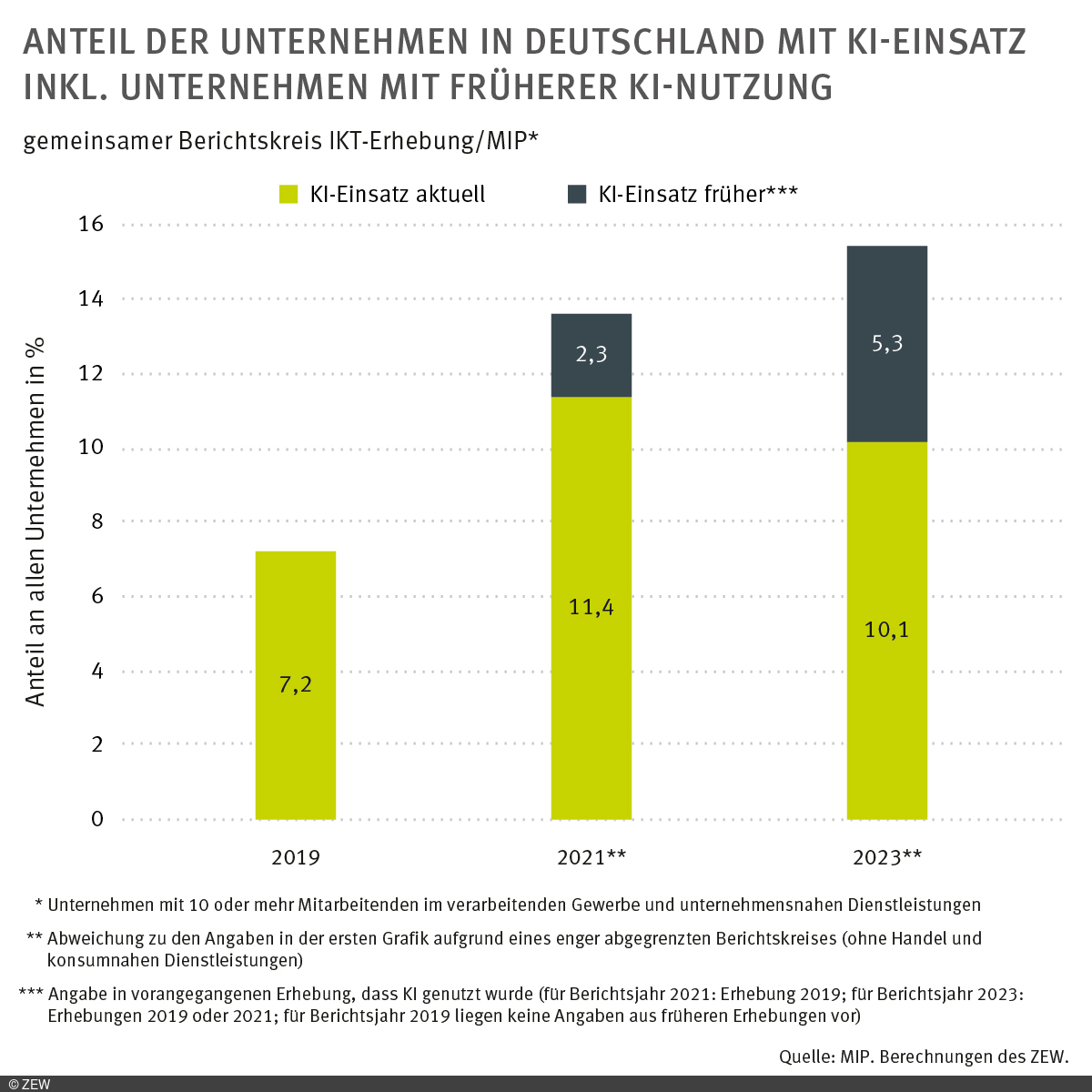 Grafik: Anteil der Unternehmen in Deutschland mit KI-Einsatz inkl. Unternehmen mit früherer KI-Nutzung
