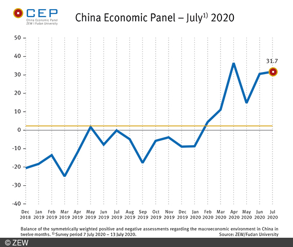In July 2020, the CEP indicator increases by 1.2 points.