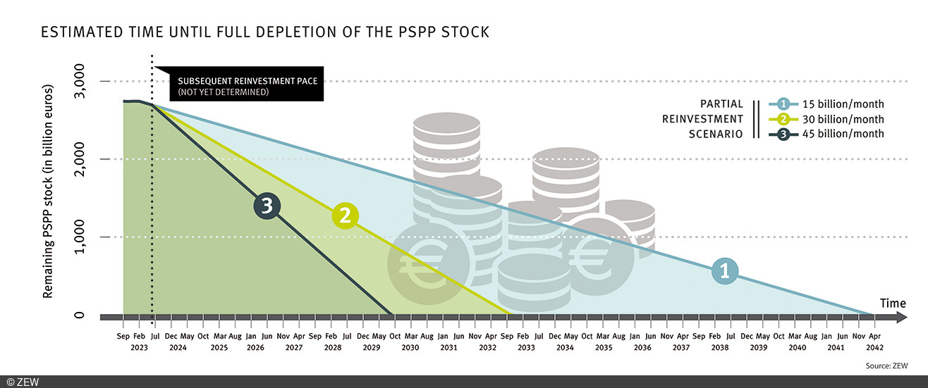 Graph illustrating the estimated time until full depletion of the PSPP stock