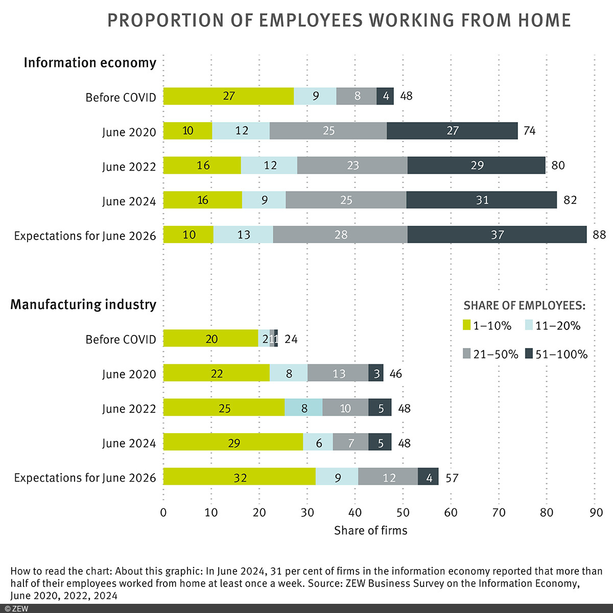 Graphic: Proportion of employees working from home