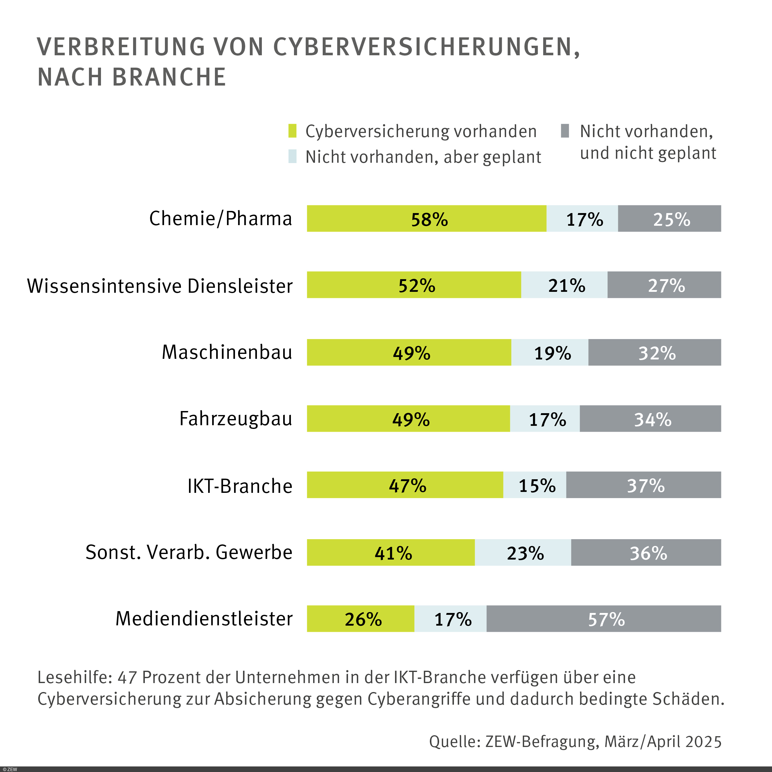 Grafik: Verbreitung von Cyberversicherungen, nach Branche