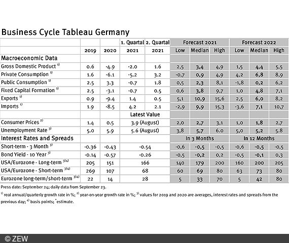 German economy performs averagely.