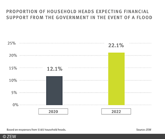 Bar chart on the acceptance of an insurance obligation