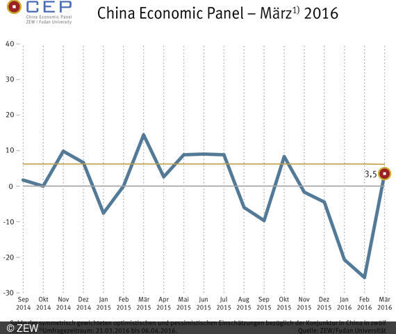 China Economic Panel (CEP) - März 2016 