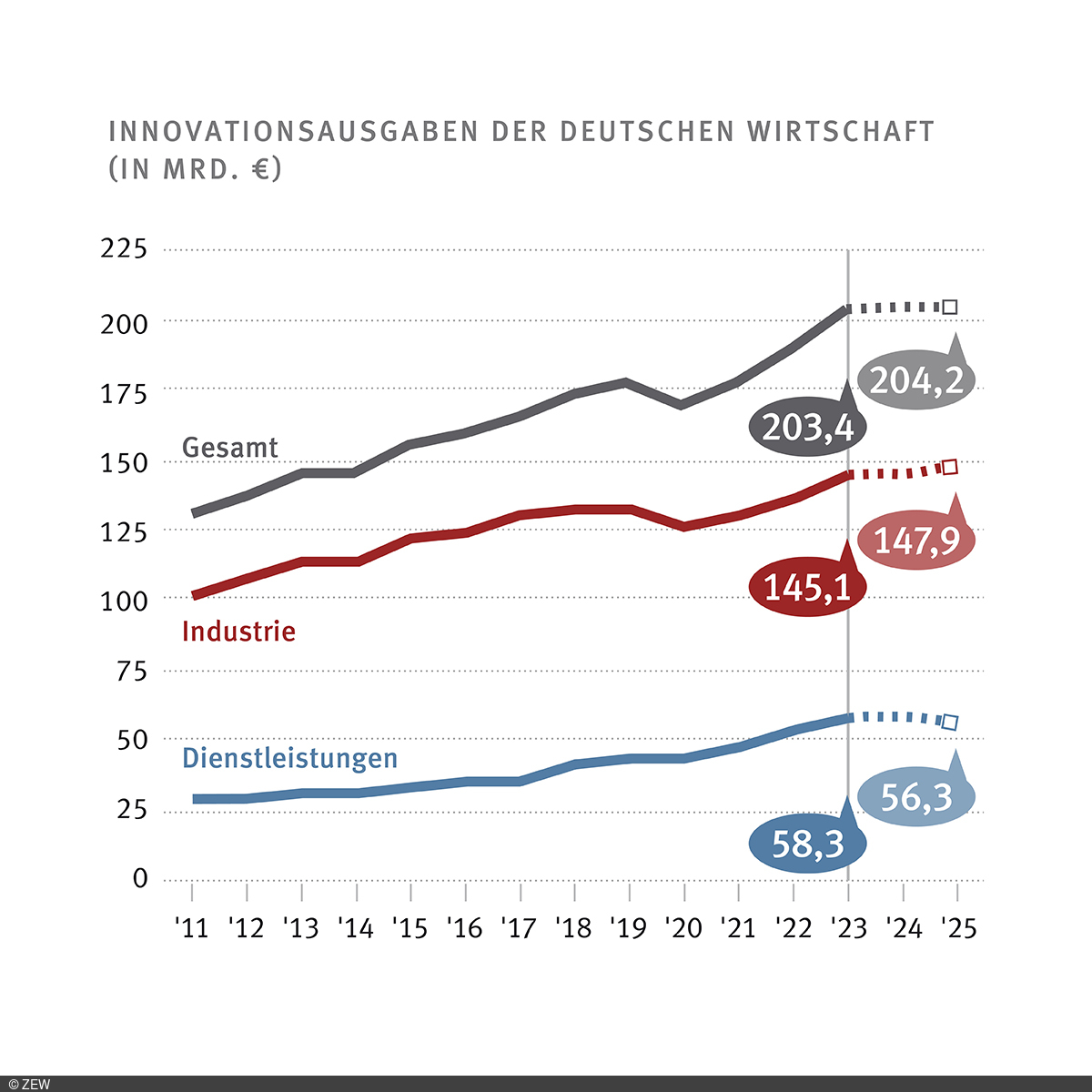 Grafik der Innovationsausgaben der deutschen Wirtschaft (in Mrd. Euro)