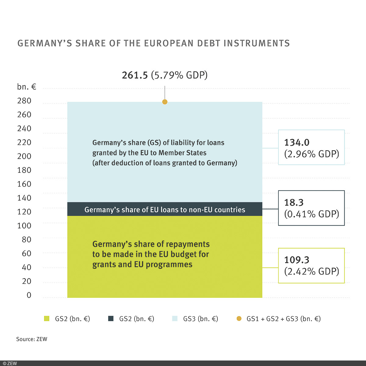 Chart showing Germany's share of the European debt instruments