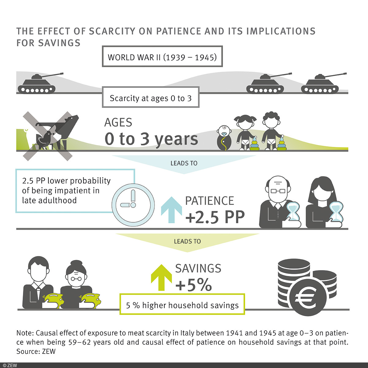 Illustration: The effect of scarcity on patience and its implications for savings