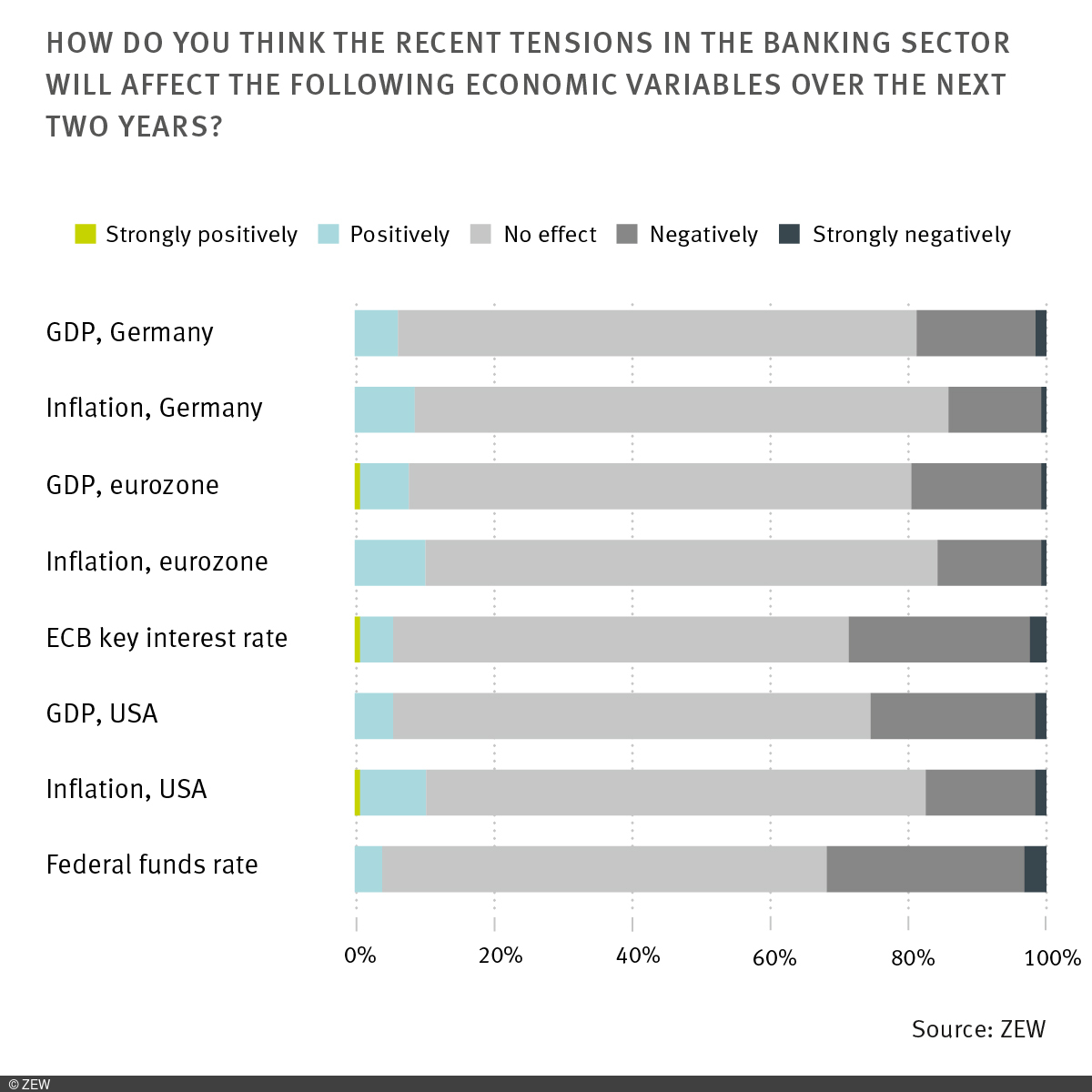 Chart illustrating the experts' assessments of various economic variables