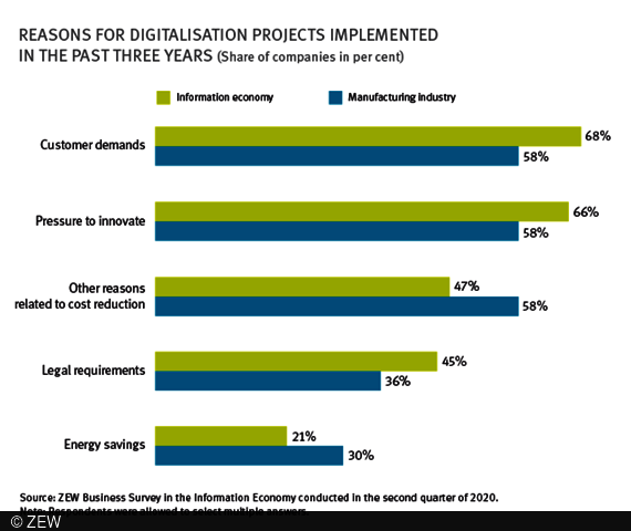 Results show that the use of digital technologies to reduce energy consumption is rather hesitant.