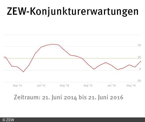 ZEW-Konjunkturerwartungen für Deutschland Juni 2016