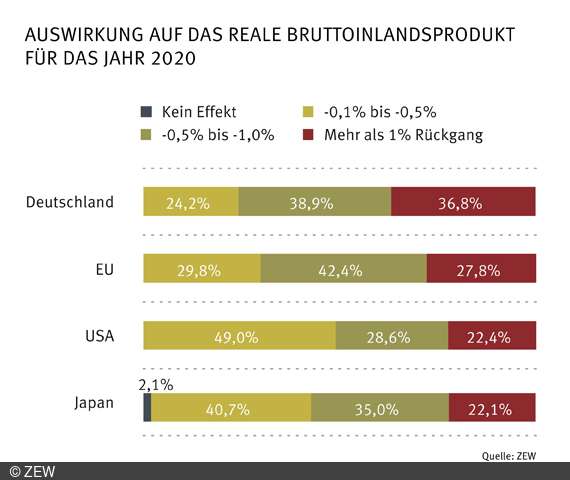 ZEW-Finanzmarktexperten erwarten starke Wachstumsverluste für Weltwirtschaft aufgrund der Corona-Pandemie.