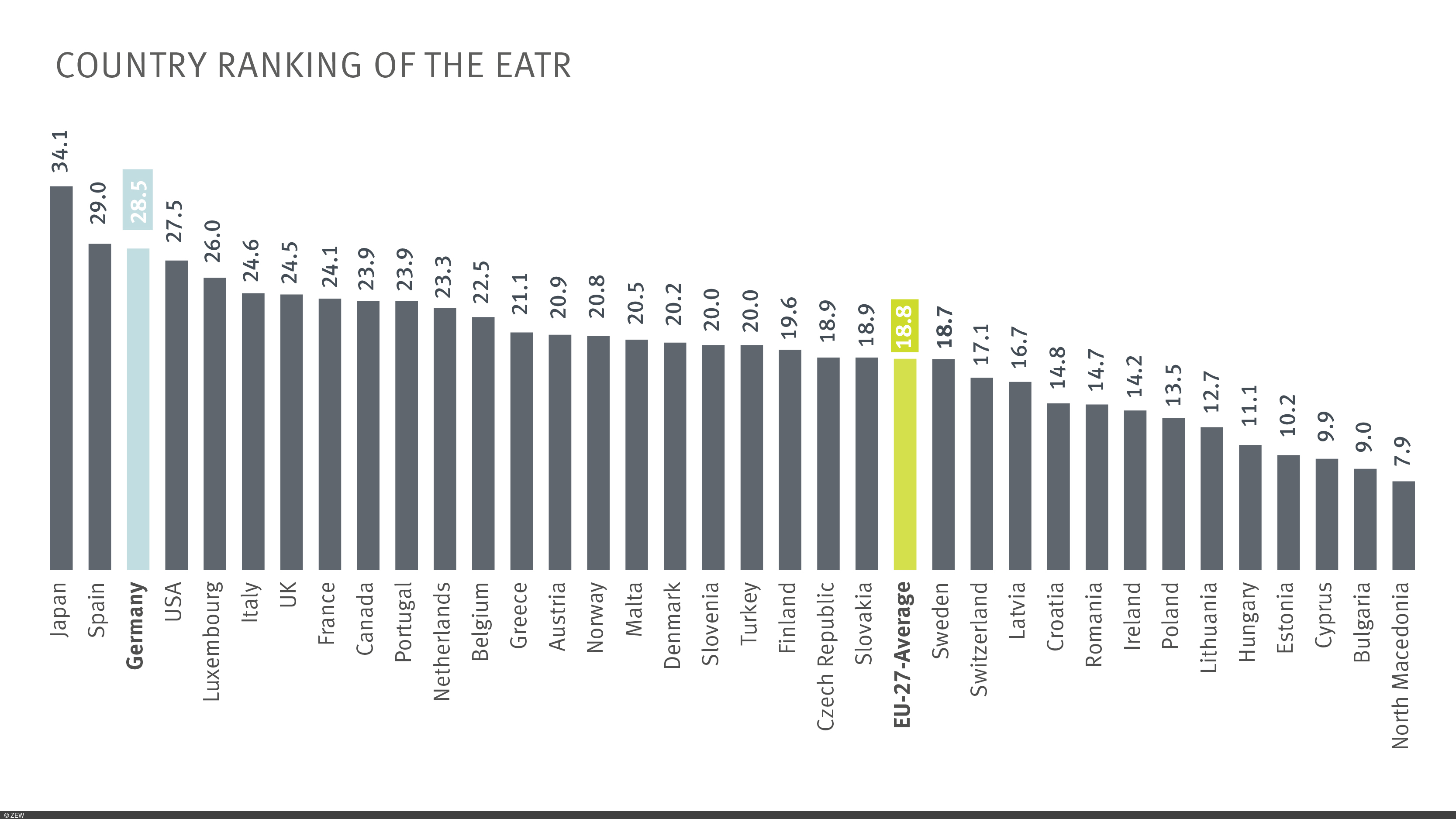 Graph of the effective tax burden in a country comparison