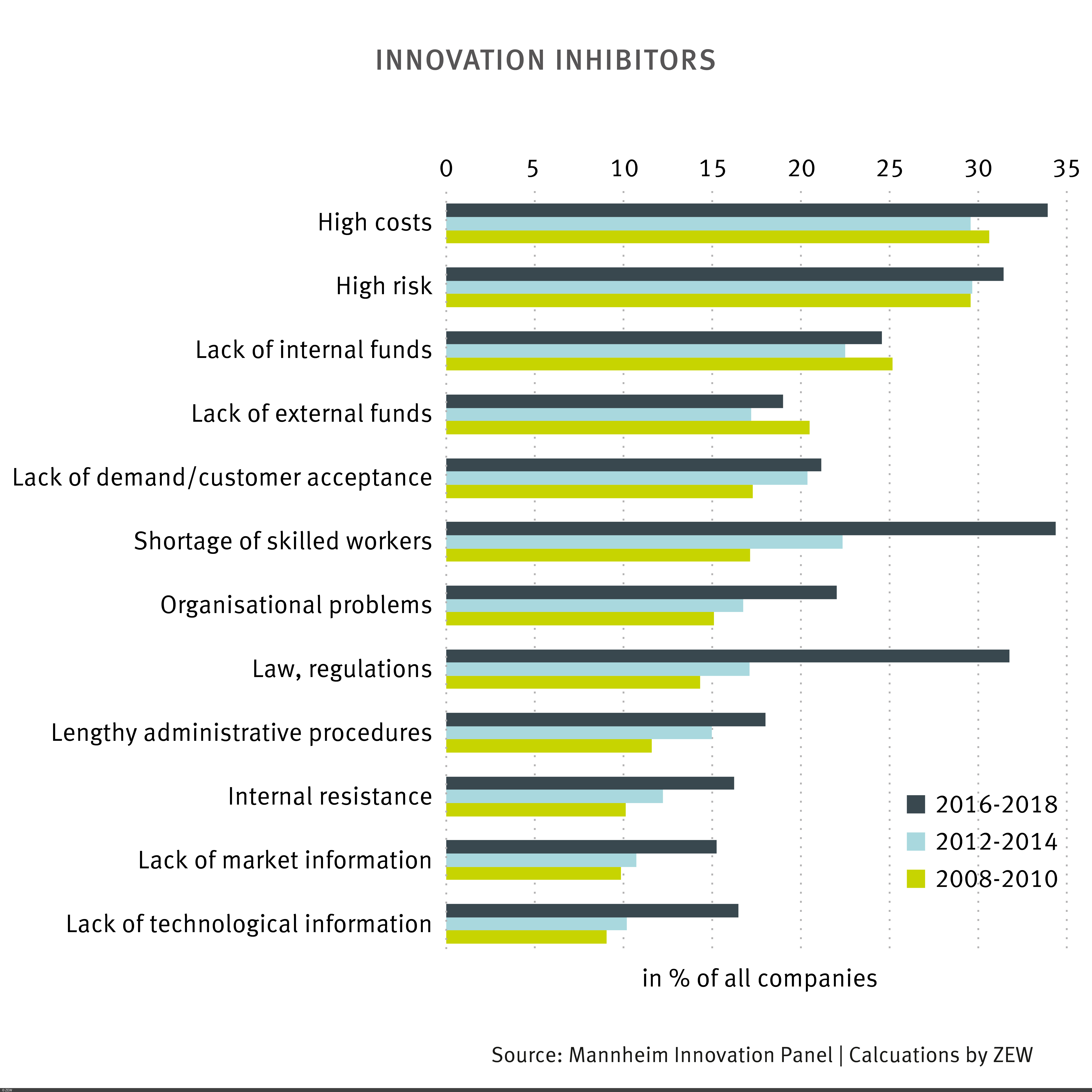Graph of obstacles to innovation in the companies surveyed