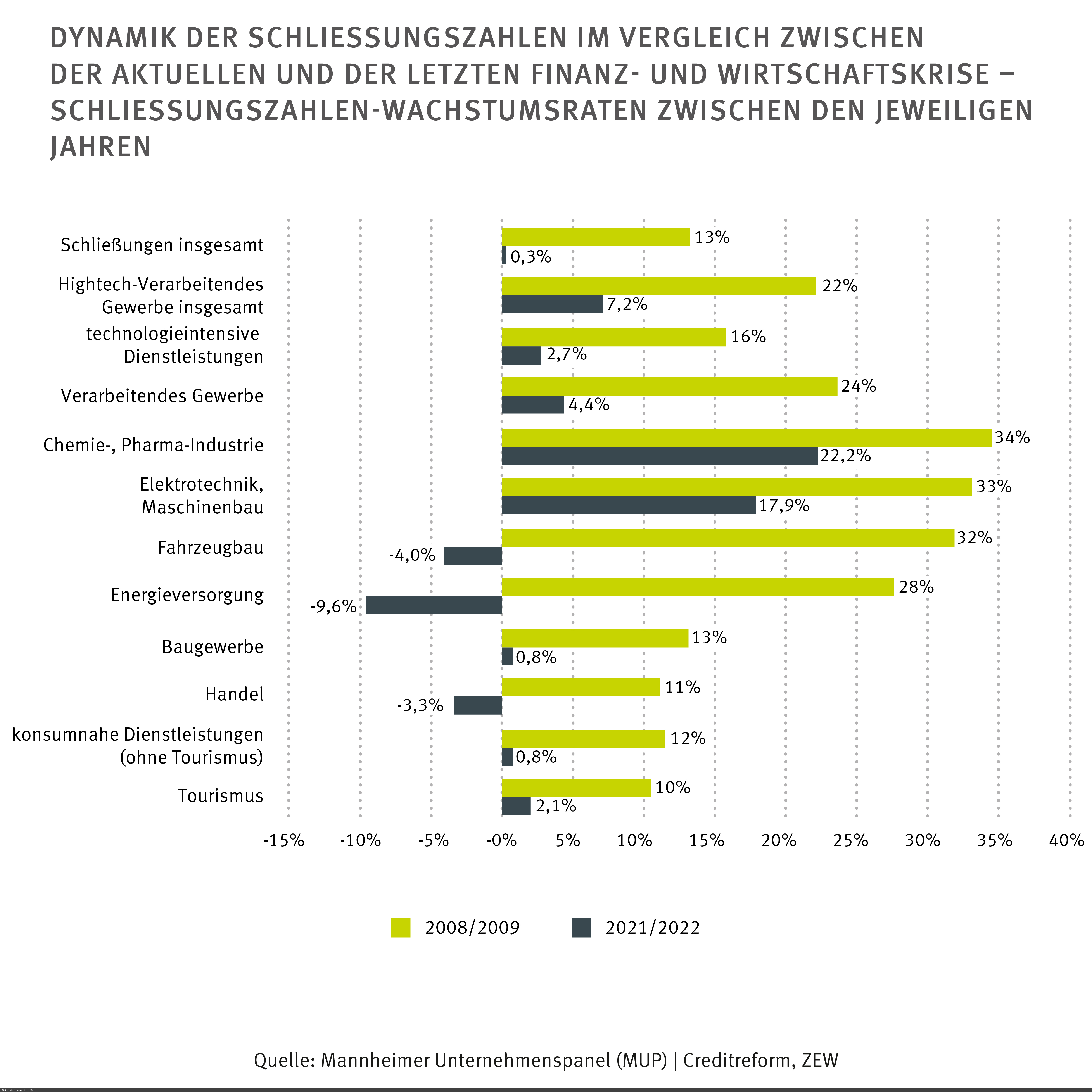Balkendiagramm mit einer Gegenüberstellung der Schließungsdynamik in den Jahren 2008/09 und 2021/22