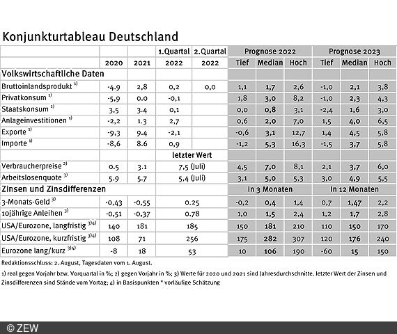 Tabelle der erfassten Daten des Konjunkturtableaus für Deutschland