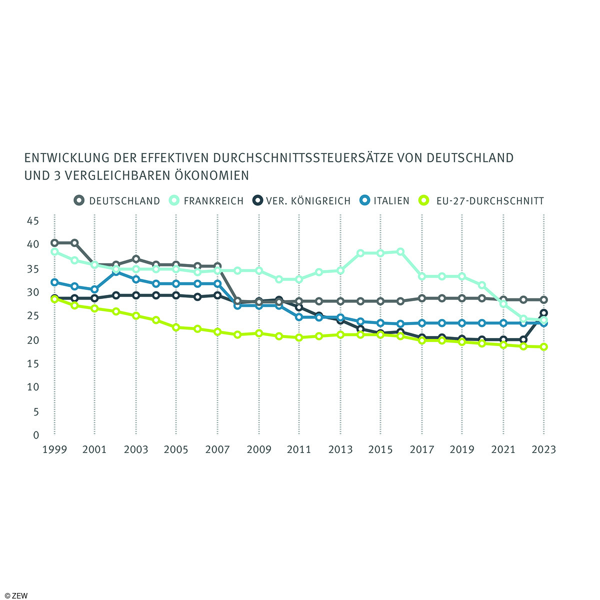 Entwicklung der effektiven Durchschnittssteuersätze von Deutschland und vergleichbaren Ökonomien.