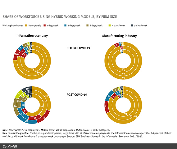 Four circular diagrams comparing the situation before and after the coronavirus pandemic.