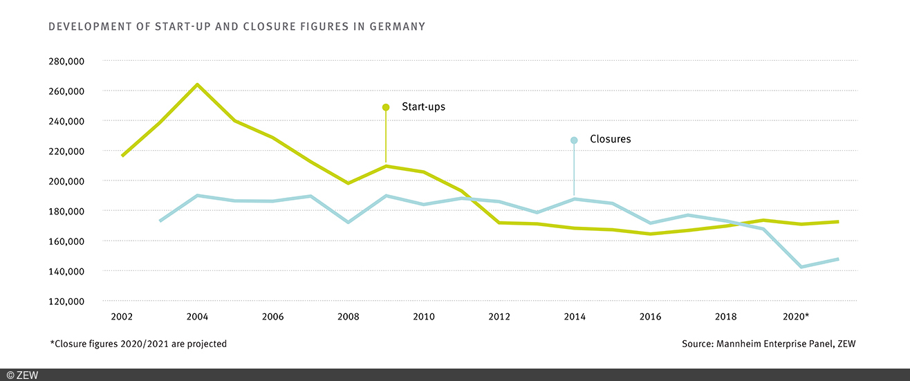 Diagram illustrating the development of company start-ups and closures in Germany