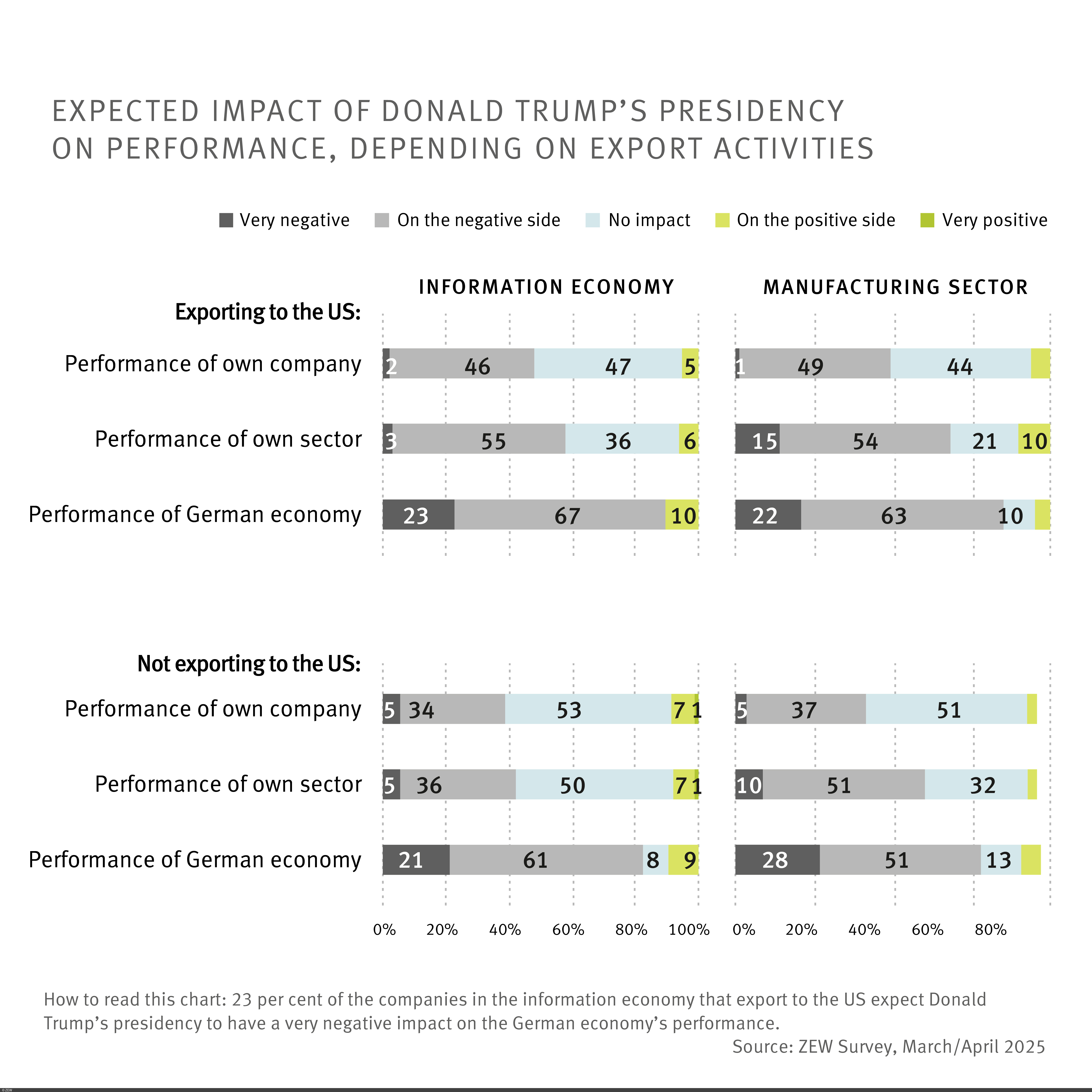 Expected impact of Donald Trump’s presidency on performance, depending on export activities