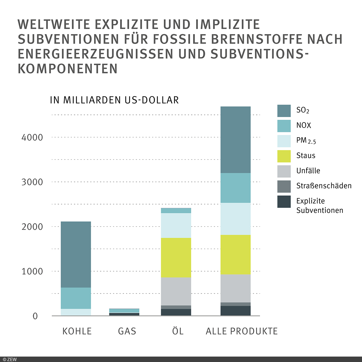 Säulendiagramm: Weltweite explizite und implizite Subventionen für fossile Brennstoffe nach Energieerzeugnissen und Subventionskomponenten
