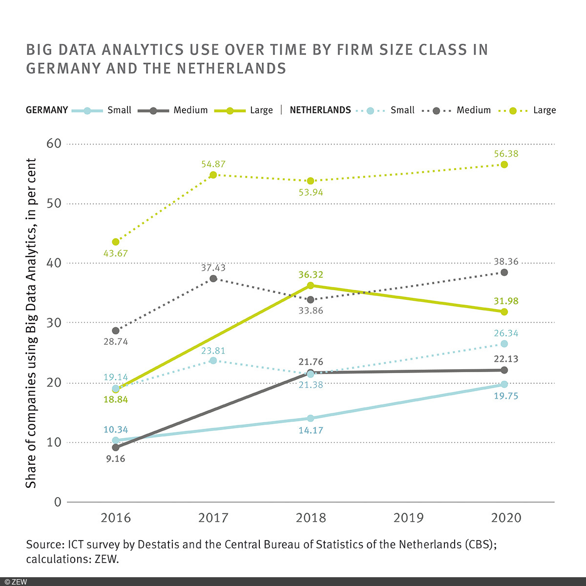 Graphic Big Data Analytics Use Over Time By Firm Size Class In Germany And The Netherlands